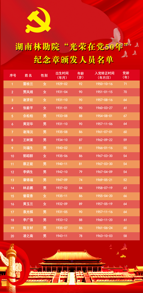 湖南林勘院光荣在党50年颁发人员名单_副本.jpg 湖南林勘院光荣在党50年颁发人员名单_副本.jpg